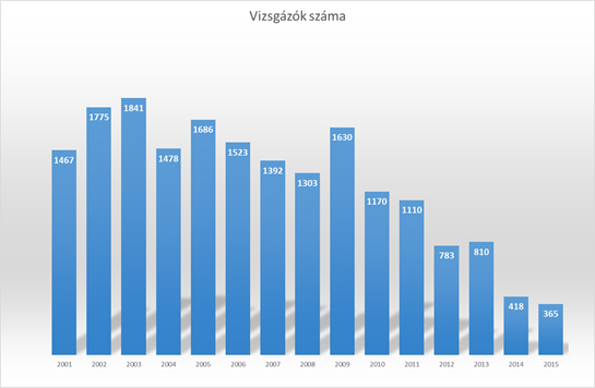 ecdl stat 01